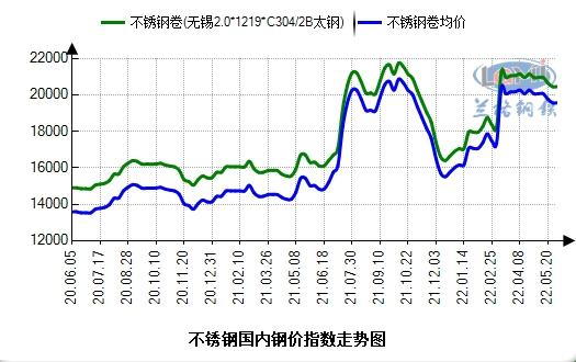 不锈钢材料价格走势图最新