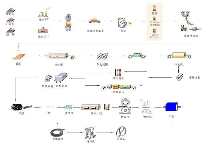 不锈钢板的生产工艺流程