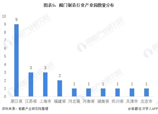 阀门行业市场现状分析论文