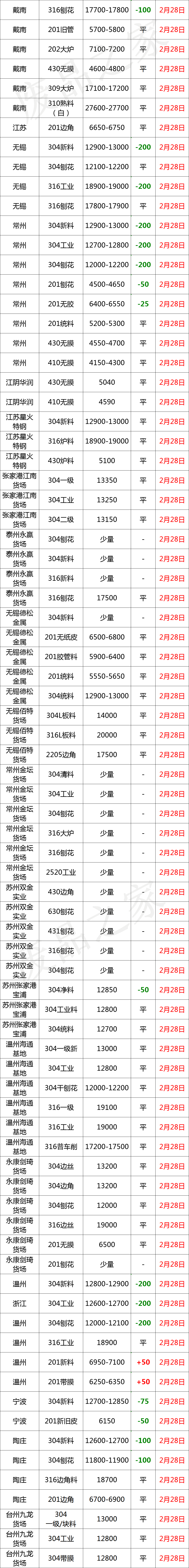 304 316不锈钢每吨价格